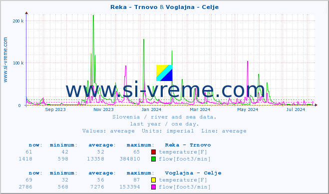  :: Reka - Trnovo & Voglajna - Celje :: temperature | flow | height :: last year / one day.