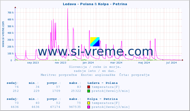 POVPREČJE :: Ledava - Polana & Kolpa - Petrina :: temperatura | pretok | višina :: zadnje leto / en dan.