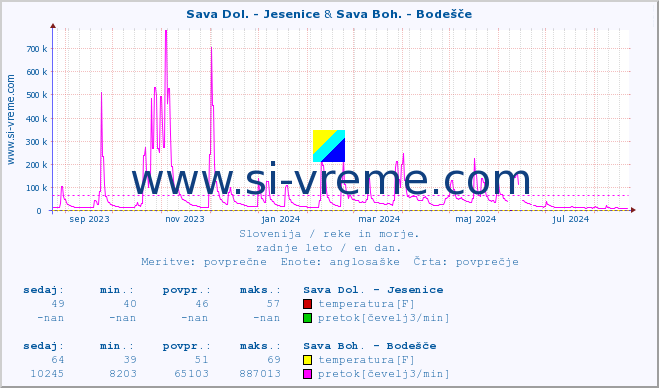 POVPREČJE :: Sava Dol. - Jesenice & Sava Boh. - Bodešče :: temperatura | pretok | višina :: zadnje leto / en dan.