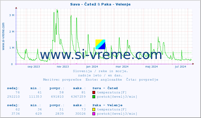 POVPREČJE :: Sava - Čatež & Paka - Velenje :: temperatura | pretok | višina :: zadnje leto / en dan.