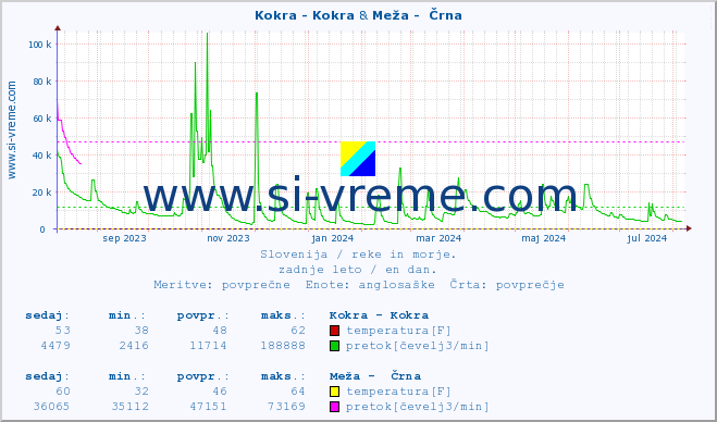 POVPREČJE :: Kokra - Kokra & Meža -  Črna :: temperatura | pretok | višina :: zadnje leto / en dan.