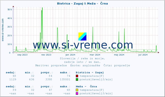 POVPREČJE :: Bistrica - Zagaj & Meža -  Črna :: temperatura | pretok | višina :: zadnje leto / en dan.