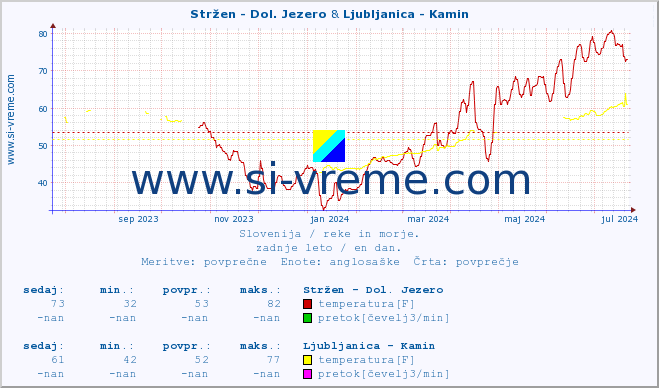POVPREČJE :: Stržen - Dol. Jezero & Ljubljanica - Kamin :: temperatura | pretok | višina :: zadnje leto / en dan.