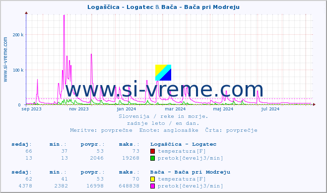 POVPREČJE :: Logaščica - Logatec & Bača - Bača pri Modreju :: temperatura | pretok | višina :: zadnje leto / en dan.