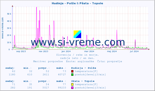 POVPREČJE :: Hudinja - Polže & Pšata - Topole :: temperatura | pretok | višina :: zadnje leto / en dan.