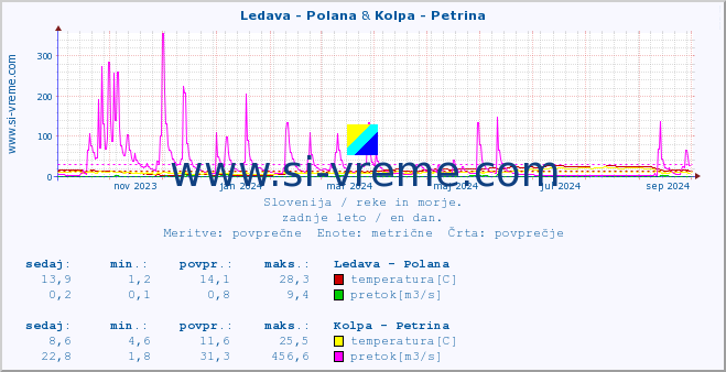 POVPREČJE :: Ledava - Polana & Kolpa - Petrina :: temperatura | pretok | višina :: zadnje leto / en dan.