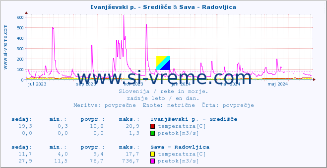 POVPREČJE :: Ivanjševski p. - Središče & Sava - Radovljica :: temperatura | pretok | višina :: zadnje leto / en dan.