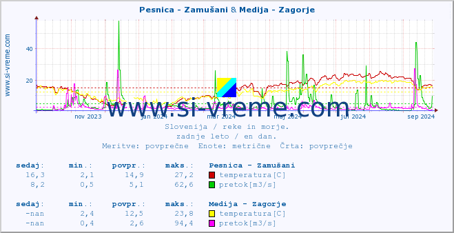 POVPREČJE :: Pesnica - Zamušani & Medija - Zagorje :: temperatura | pretok | višina :: zadnje leto / en dan.