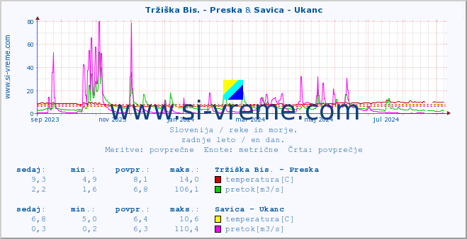 POVPREČJE :: Tržiška Bis. - Preska & Savica - Ukanc :: temperatura | pretok | višina :: zadnje leto / en dan.