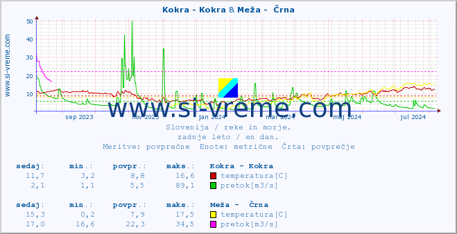 POVPREČJE :: Kokra - Kokra & Meža -  Črna :: temperatura | pretok | višina :: zadnje leto / en dan.