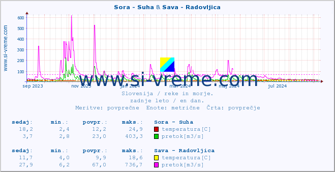 POVPREČJE :: Sora - Suha & Sava - Radovljica :: temperatura | pretok | višina :: zadnje leto / en dan.