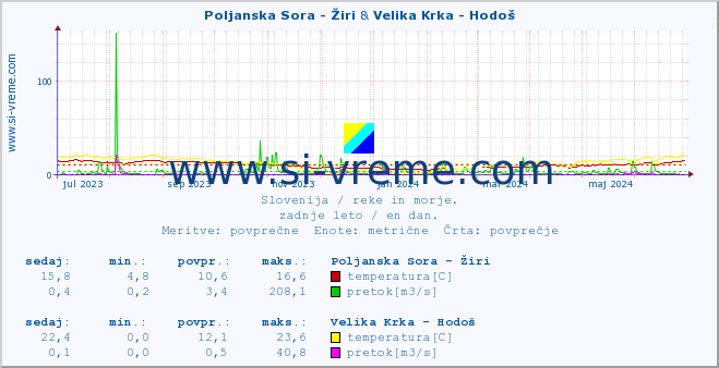 POVPREČJE :: Poljanska Sora - Žiri & Velika Krka - Hodoš :: temperatura | pretok | višina :: zadnje leto / en dan.