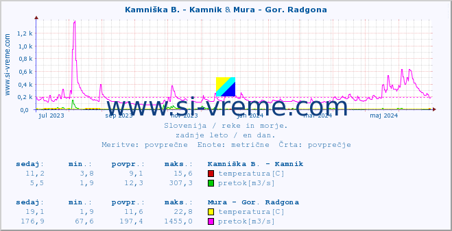 POVPREČJE :: Kamniška B. - Kamnik & Mura - Gor. Radgona :: temperatura | pretok | višina :: zadnje leto / en dan.