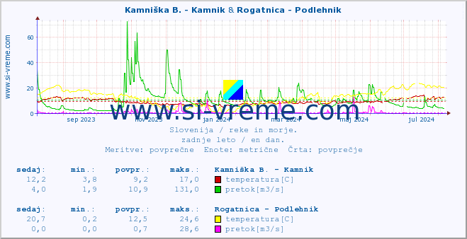 POVPREČJE :: Kamniška B. - Kamnik & Rogatnica - Podlehnik :: temperatura | pretok | višina :: zadnje leto / en dan.