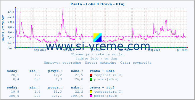POVPREČJE :: Pšata - Loka & Drava - Ptuj :: temperatura | pretok | višina :: zadnje leto / en dan.