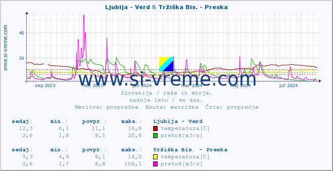 POVPREČJE :: Ljubija - Verd & Tržiška Bis. - Preska :: temperatura | pretok | višina :: zadnje leto / en dan.