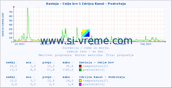 POVPREČJE :: Savinja - Celje brv & Idrijca Kanal - Podroteja :: temperatura | pretok | višina :: zadnje leto / en dan.