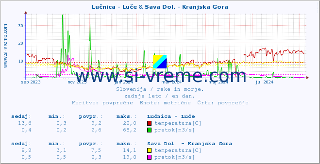 POVPREČJE :: Lučnica - Luče & Sava Dol. - Kranjska Gora :: temperatura | pretok | višina :: zadnje leto / en dan.