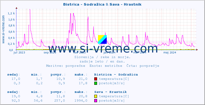POVPREČJE :: Bistrica - Sodražica & Sava - Hrastnik :: temperatura | pretok | višina :: zadnje leto / en dan.