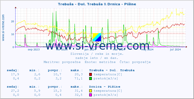 POVPREČJE :: Trebuša - Dol. Trebuša & Drnica - Pišine :: temperatura | pretok | višina :: zadnje leto / en dan.