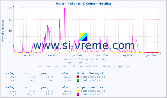 POVPREČJE :: Mura - Petanjci & Kolpa - Metlika :: temperatura | pretok | višina :: zadnje leto / en dan.