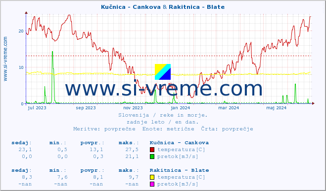 POVPREČJE :: Kučnica - Cankova & Rakitnica - Blate :: temperatura | pretok | višina :: zadnje leto / en dan.