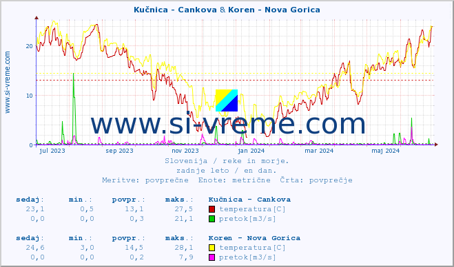 POVPREČJE :: Kučnica - Cankova & Koren - Nova Gorica :: temperatura | pretok | višina :: zadnje leto / en dan.