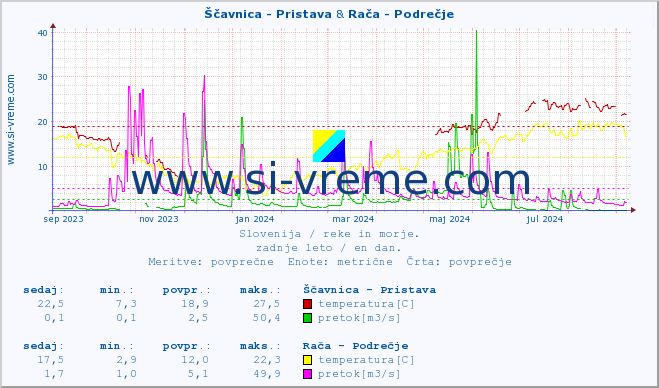 POVPREČJE :: Ščavnica - Pristava & Rača - Podrečje :: temperatura | pretok | višina :: zadnje leto / en dan.