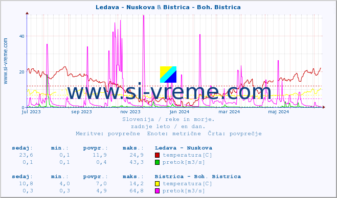 POVPREČJE :: Ledava - Nuskova & Bistrica - Boh. Bistrica :: temperatura | pretok | višina :: zadnje leto / en dan.