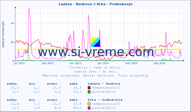 POVPREČJE :: Ledava - Nuskova & Krka - Podbukovje :: temperatura | pretok | višina :: zadnje leto / en dan.