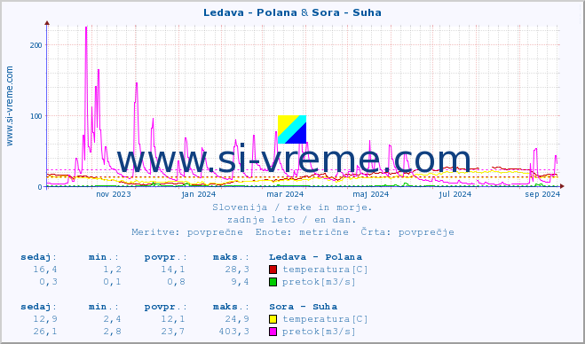 POVPREČJE :: Ledava - Polana & Sora - Suha :: temperatura | pretok | višina :: zadnje leto / en dan.