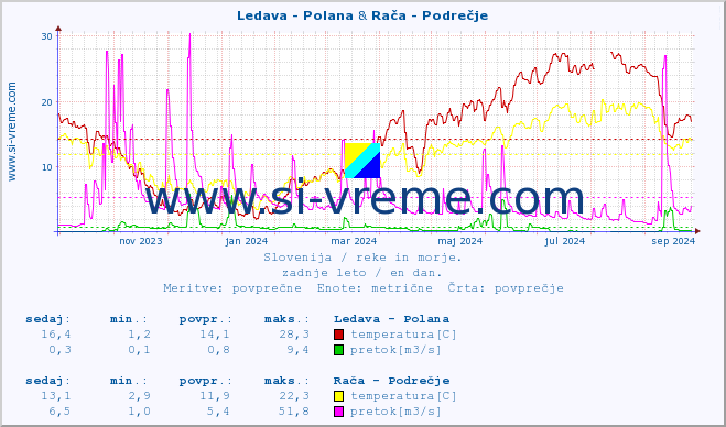 POVPREČJE :: Ledava - Polana & Rača - Podrečje :: temperatura | pretok | višina :: zadnje leto / en dan.