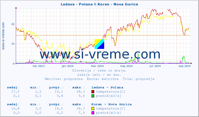 POVPREČJE :: Ledava - Polana & Koren - Nova Gorica :: temperatura | pretok | višina :: zadnje leto / en dan.