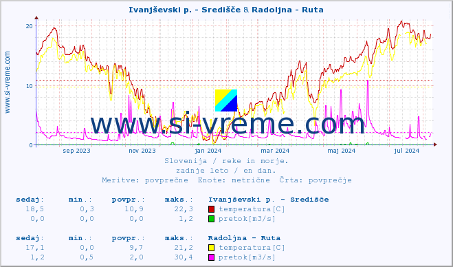 POVPREČJE :: Ivanjševski p. - Središče & Radoljna - Ruta :: temperatura | pretok | višina :: zadnje leto / en dan.