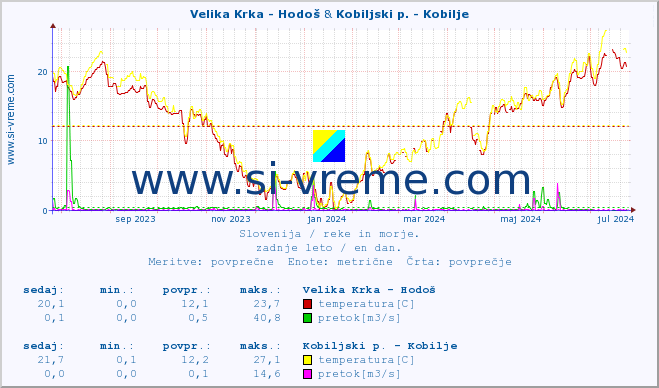 POVPREČJE :: Velika Krka - Hodoš & Kobiljski p. - Kobilje :: temperatura | pretok | višina :: zadnje leto / en dan.