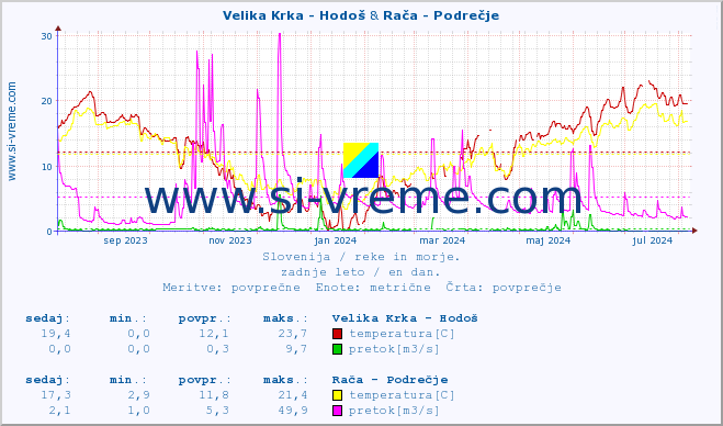 POVPREČJE :: Velika Krka - Hodoš & Rača - Podrečje :: temperatura | pretok | višina :: zadnje leto / en dan.