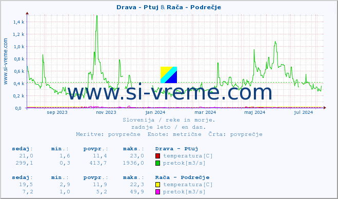 POVPREČJE :: Drava - Ptuj & Rača - Podrečje :: temperatura | pretok | višina :: zadnje leto / en dan.