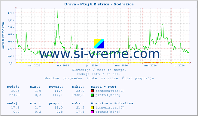 POVPREČJE :: Drava - Ptuj & Bistrica - Sodražica :: temperatura | pretok | višina :: zadnje leto / en dan.