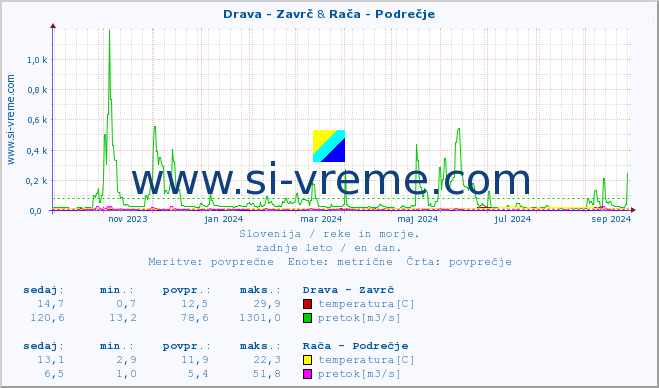 POVPREČJE :: Drava - Zavrč & Rača - Podrečje :: temperatura | pretok | višina :: zadnje leto / en dan.