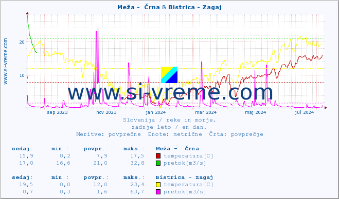 POVPREČJE :: Meža -  Črna & Bistrica - Zagaj :: temperatura | pretok | višina :: zadnje leto / en dan.