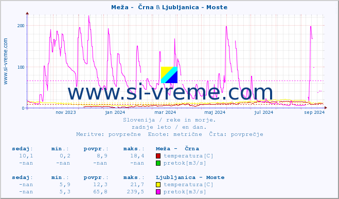 POVPREČJE :: Meža -  Črna & Ljubljanica - Moste :: temperatura | pretok | višina :: zadnje leto / en dan.