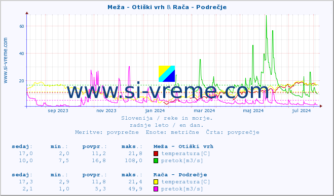 POVPREČJE :: Meža - Otiški vrh & Rača - Podrečje :: temperatura | pretok | višina :: zadnje leto / en dan.