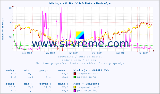 POVPREČJE :: Mislinja - Otiški Vrh & Rača - Podrečje :: temperatura | pretok | višina :: zadnje leto / en dan.