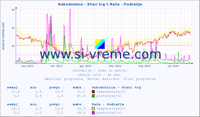 POVPREČJE :: Suhodolnica - Stari trg & Rača - Podrečje :: temperatura | pretok | višina :: zadnje leto / en dan.