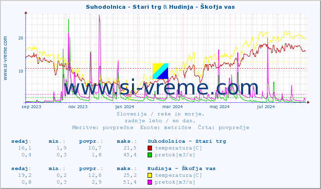 POVPREČJE :: Suhodolnica - Stari trg & Hudinja - Škofja vas :: temperatura | pretok | višina :: zadnje leto / en dan.