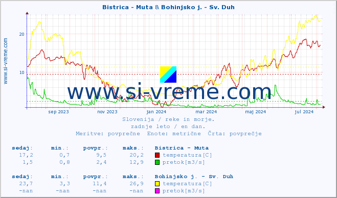 POVPREČJE :: Bistrica - Muta & Bohinjsko j. - Sv. Duh :: temperatura | pretok | višina :: zadnje leto / en dan.