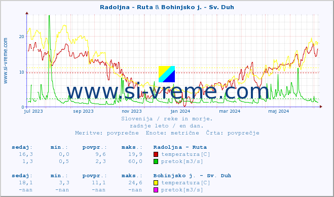 POVPREČJE :: Radoljna - Ruta & Bohinjsko j. - Sv. Duh :: temperatura | pretok | višina :: zadnje leto / en dan.