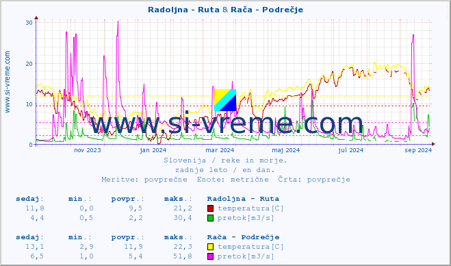 POVPREČJE :: Radoljna - Ruta & Rača - Podrečje :: temperatura | pretok | višina :: zadnje leto / en dan.