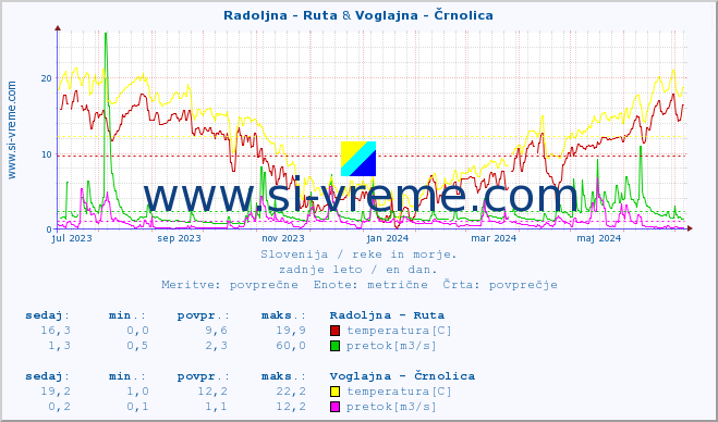 POVPREČJE :: Radoljna - Ruta & Voglajna - Črnolica :: temperatura | pretok | višina :: zadnje leto / en dan.