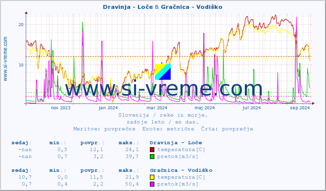 POVPREČJE :: Dravinja - Loče & Gračnica - Vodiško :: temperatura | pretok | višina :: zadnje leto / en dan.